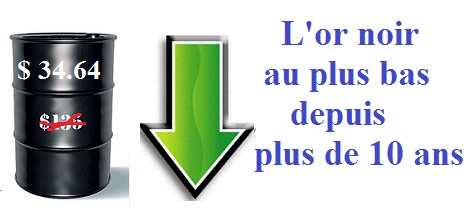 Baril du brut au plus bas depuis plus de 10 ans