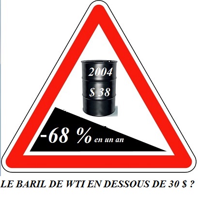 Encore une journée noire pour le pétrole brut.