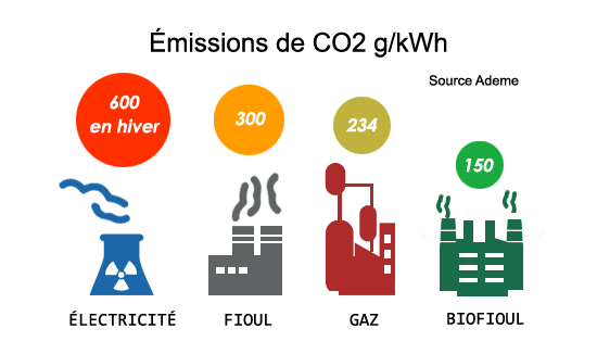 Comparatif énergies