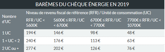 barème chèque énergie 2019