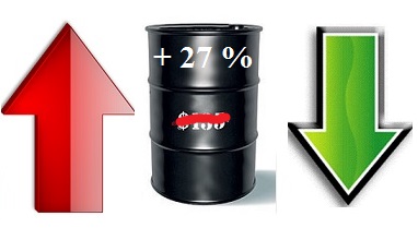 Le pétrole brut WTI a bondi de 27 % en 3 séances.
