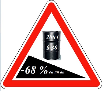 Le baril de brut WTI au plus bas depuis 11 ans. 