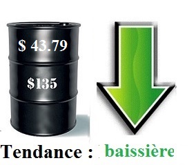 le pétrole en route vers les plus bas niveaux de novembre 2008