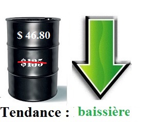 Toujours les mêmes inquiétudes à New York et le baril de pétrole baisse 