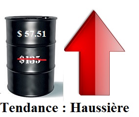 Tendance des cours du pétrole brut