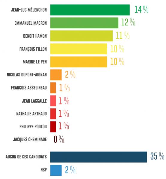 crédibilité candidat présidentielles énergie