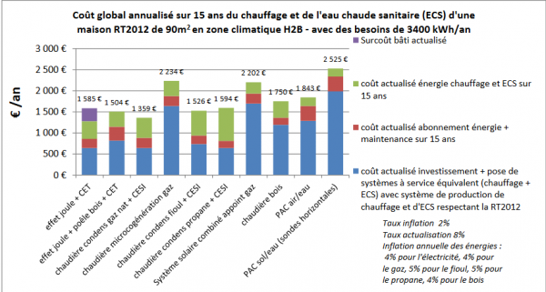 coût du chauffage des différentes énergies