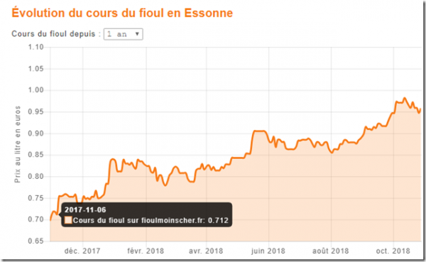 Nouveau : Retournez dans le temps pour comparer le prix du fioul