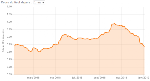 évolution prix fioul market