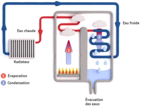 fonctionnement d'une chaudière fioul à condensation