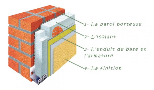 Isolation Thermique Extérieure : Avantages et Inconvénients