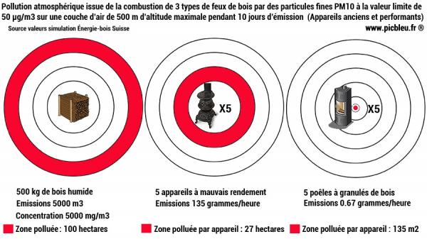 pollution atmosphérique particules bois combustion