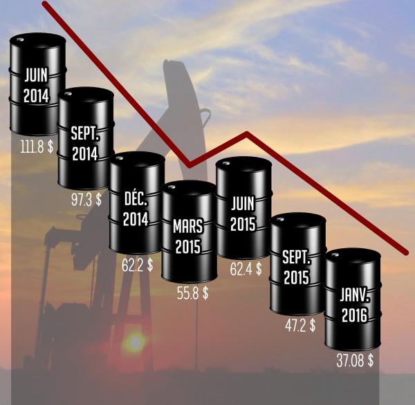 Le prix baril de pétrole brut WTI a été divisé par trois depuis juin 2014.