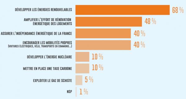 priorités énergie français présidentielles