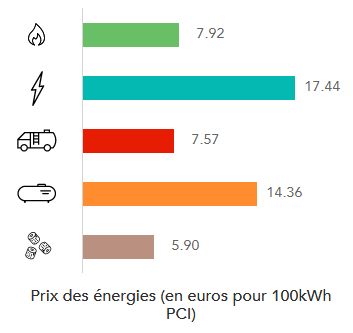 Comparatif prix kWh : quelle énergie est la moins chère ?