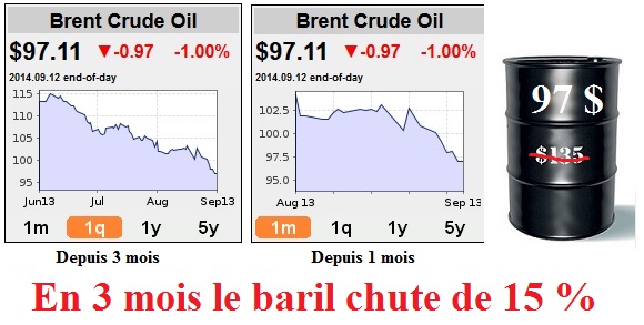 Le pétrole brut de la mer du Nord le Brent repasse en dessous des 100 $