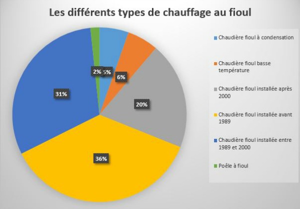 types de chauffage au fioul 2016